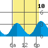 Terminous tide chart for Wednesday, September 10, 2025