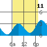 Terminous tide chart for Thursday, September 11, 2025