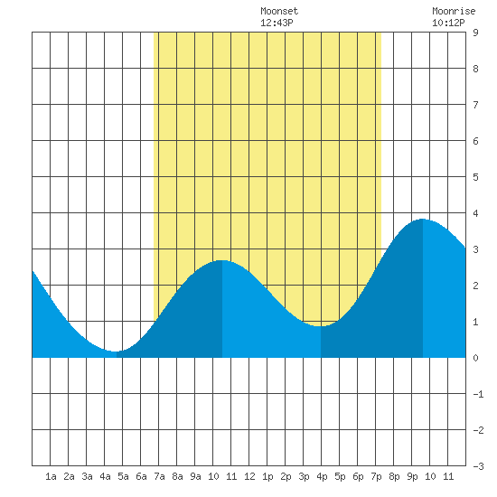Terminous tide chart for Friday, September 12, 2025