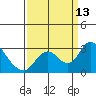 Terminous tide chart for Saturday, September 13, 2025