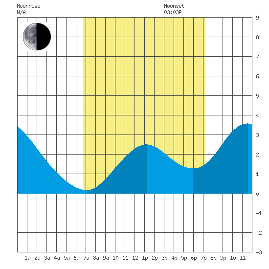 Terminous tide chart for Sunday, September 14, 2025