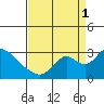 Terminous tide chart for Monday, September 1, 2025