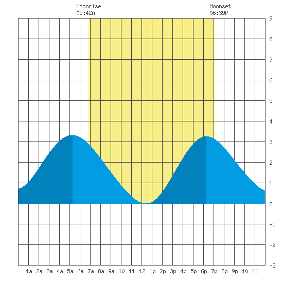 Terminous tide chart for Saturday, September 20, 2025