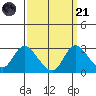 Terminous tide chart for Sunday, September 21, 2025