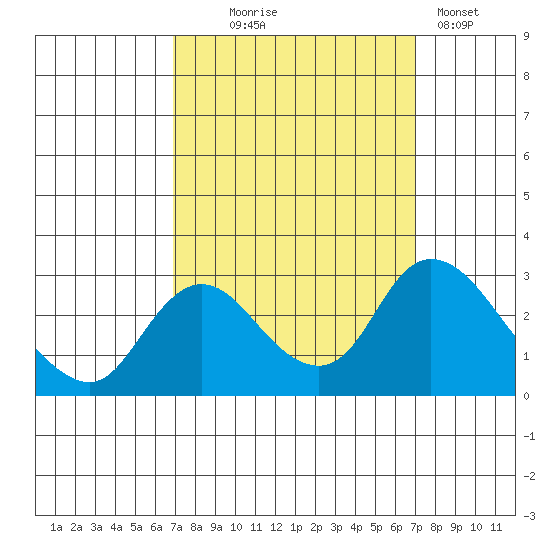 Terminous tide chart for Wednesday, September 24, 2025