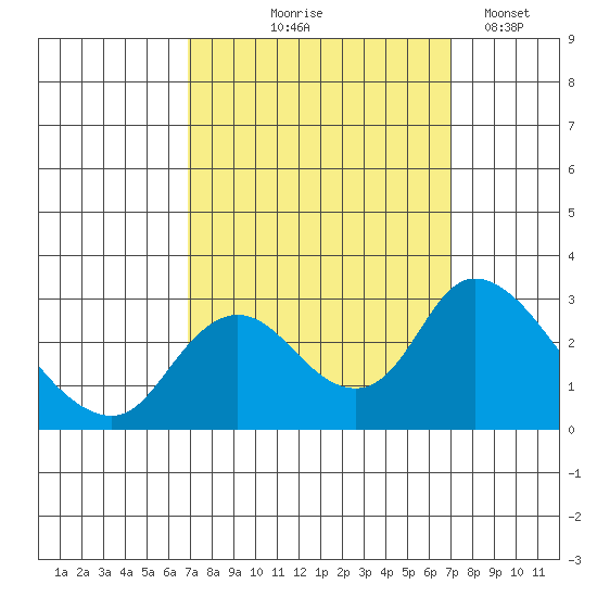 Terminous tide chart for Thursday, September 25, 2025