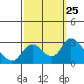 Terminous tide chart for Thursday, September 25, 2025