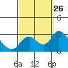 Terminous tide chart for Friday, September 26, 2025