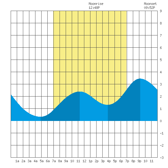 Terminous tide chart for Saturday, September 27, 2025