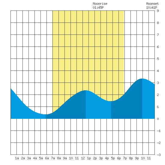Terminous tide chart for Sunday, September 28, 2025