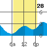 Terminous tide chart for Sunday, September 28, 2025