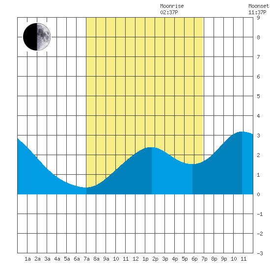 Terminous tide chart for Monday, September 29, 2025