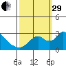 Terminous tide chart for Monday, September 29, 2025