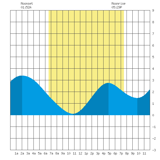 Terminous tide chart for Wednesday, September 3, 2025