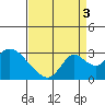 Terminous tide chart for Wednesday, September 3, 2025