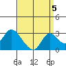 Terminous tide chart for Friday, September 5, 2025
