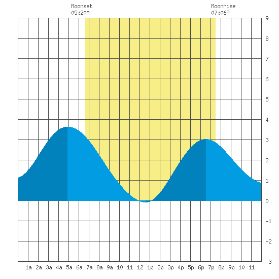 Terminous tide chart for Saturday, September 6, 2025