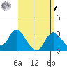Terminous tide chart for Sunday, September 7, 2025