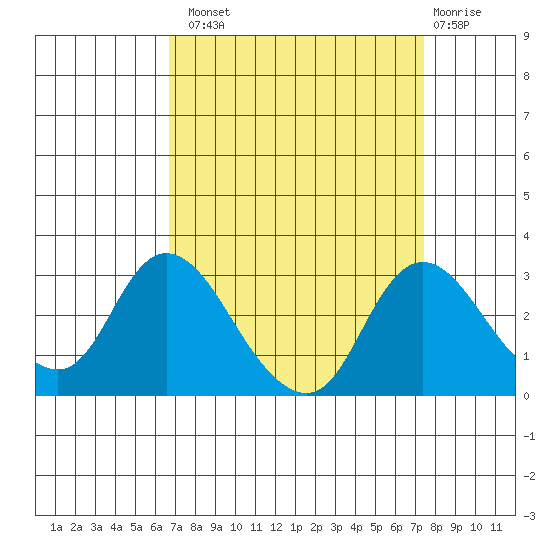 Terminous tide chart for Monday, September 8, 2025