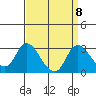 Terminous tide chart for Monday, September 8, 2025