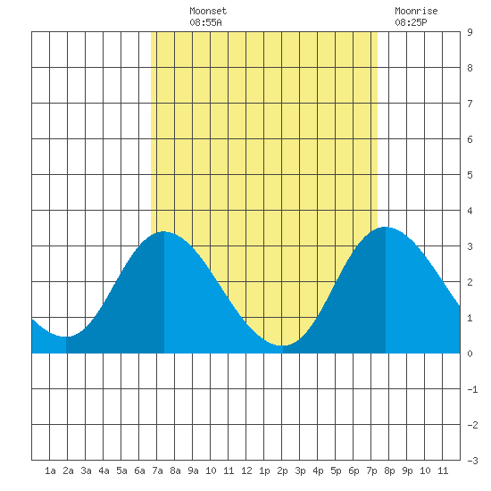 Terminous tide chart for Tuesday, September 9, 2025