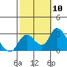 Terminous tide chart for Friday, October 10, 2025
