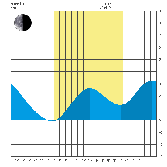 Terminous tide chart for Monday, October 13, 2025