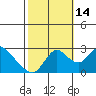 Terminous tide chart for Tuesday, October 14, 2025