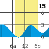 Terminous tide chart for Wednesday, October 15, 2025