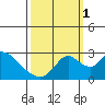 Terminous tide chart for Wednesday, October 1, 2025