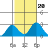 Terminous tide chart for Monday, October 20, 2025