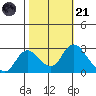 Terminous tide chart for Tuesday, October 21, 2025