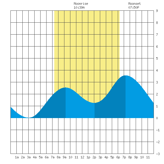 Terminous tide chart for Friday, October 24, 2025