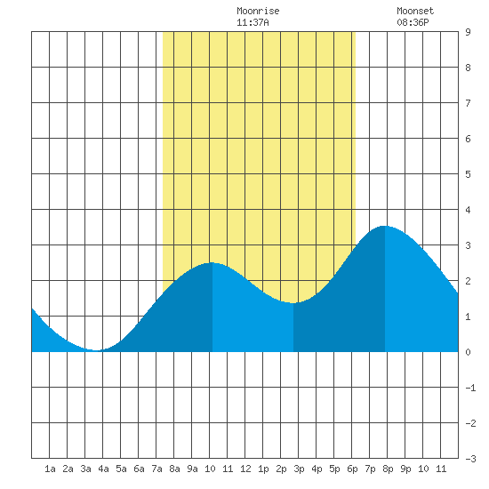 Terminous tide chart for Saturday, October 25, 2025