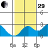 Terminous tide chart for Wednesday, October 29, 2025
