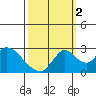 Terminous tide chart for Thursday, October 2, 2025