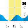 Terminous tide chart for Thursday, October 30, 2025