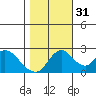 Terminous tide chart for Friday, October 31, 2025