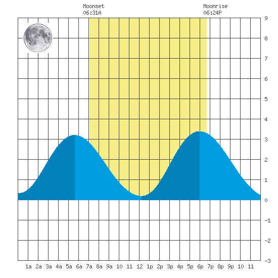 Terminous tide chart for Monday, October 6, 2025