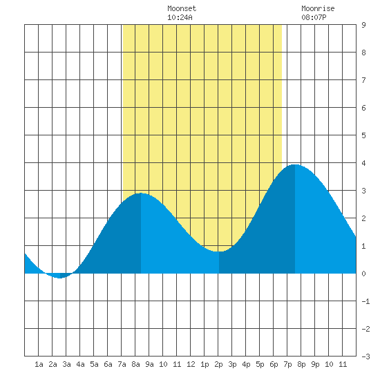 Terminous tide chart for Thursday, October 9, 2025