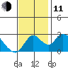 Terminous tide chart for Tuesday, November 11, 2025