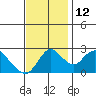 Terminous tide chart for Wednesday, November 12, 2025