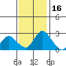 Terminous tide chart for Sunday, November 16, 2025