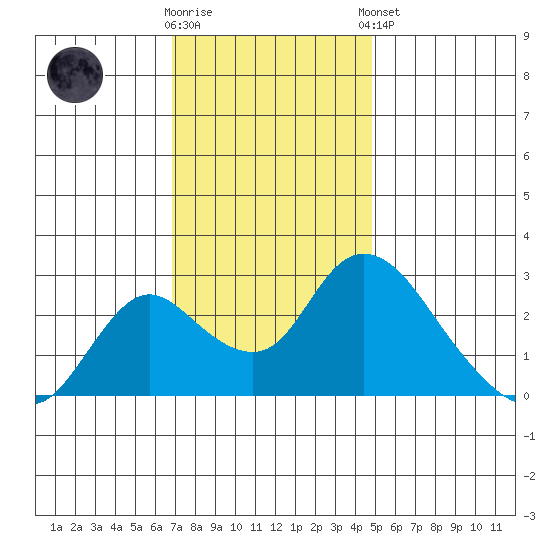 Terminous tide chart for Wednesday, November 19, 2025