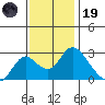 Terminous tide chart for Wednesday, November 19, 2025