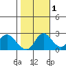Terminous tide chart for Saturday, November 1, 2025