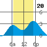 Terminous tide chart for Thursday, November 20, 2025