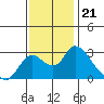 Terminous tide chart for Friday, November 21, 2025