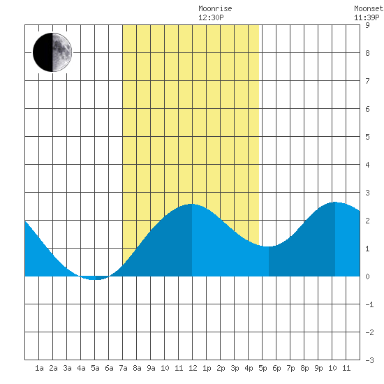 Terminous tide chart for Thursday, November 27, 2025