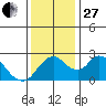 Terminous tide chart for Thursday, November 27, 2025